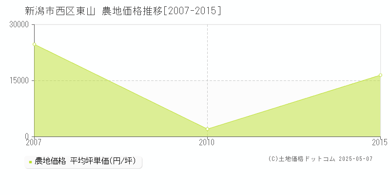 東山(新潟市西区)の農地価格推移グラフ(坪単価)[2007-2015年]