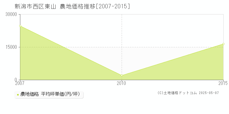 新潟市西区東山の農地価格推移グラフ 