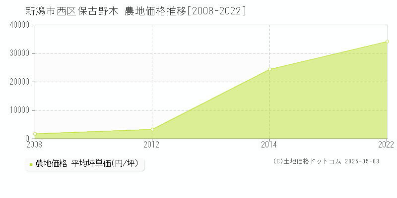 保古野木(新潟市西区)の農地価格推移グラフ(坪単価)[2008-2022年]