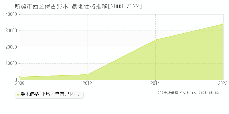 新潟市西区保古野木の農地価格推移グラフ 