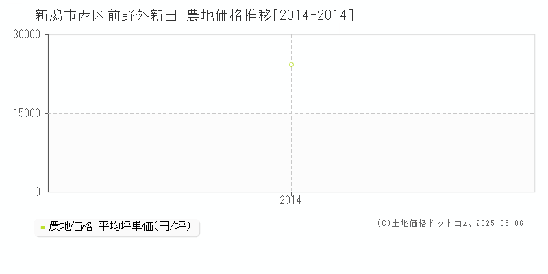 新潟市西区前野外新田の農地価格推移グラフ 