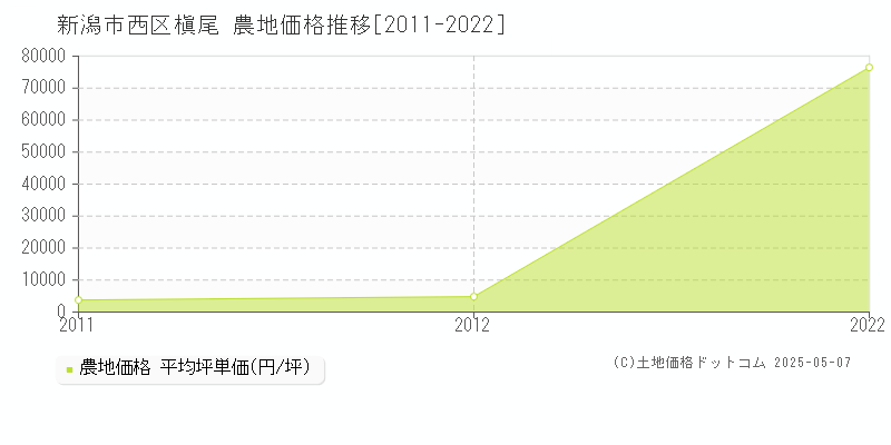 槇尾(新潟市西区)の農地価格推移グラフ(坪単価)[2011-2022年]