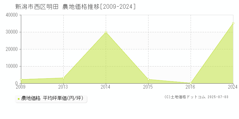 明田(新潟市西区)の農地価格推移グラフ(坪単価)[2009-2024年]