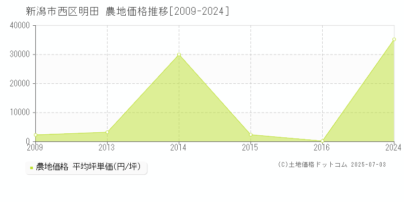 新潟市西区明田の農地価格推移グラフ 