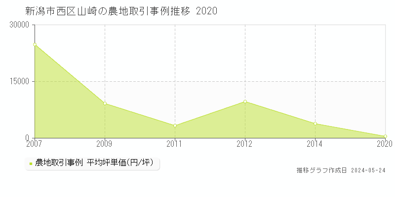 新潟市西区山崎の農地価格推移グラフ 