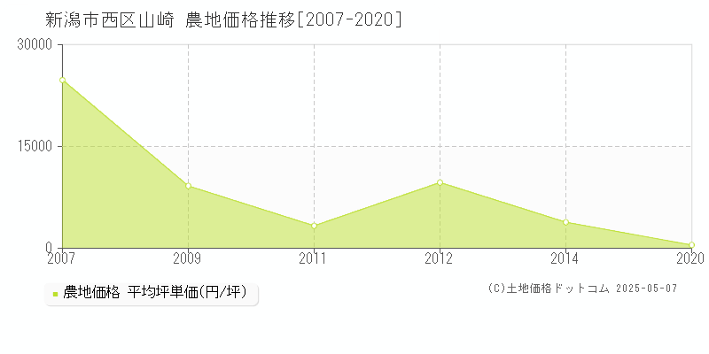 山崎(新潟市西区)の農地価格推移グラフ(坪単価)[2007-2020年]