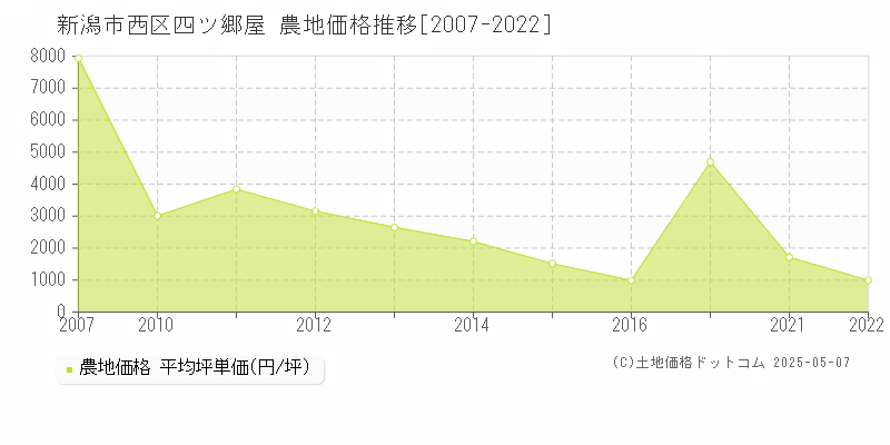 四ツ郷屋(新潟市西区)の農地価格推移グラフ(坪単価)[2007-2022年]