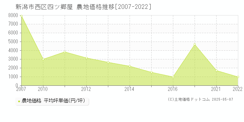 新潟市西区四ツ郷屋の農地価格推移グラフ 