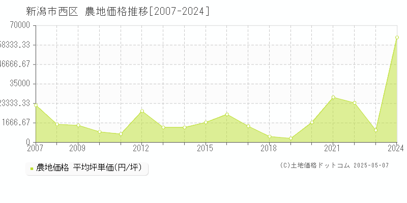 新潟市西区(新潟県)の農地価格推移グラフ(坪単価)[2007-2024年]