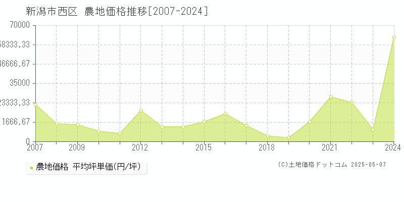 新潟市西区全域の農地価格推移グラフ 