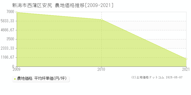 安尻(新潟市西蒲区)の農地価格推移グラフ(坪単価)[2009-2021年]