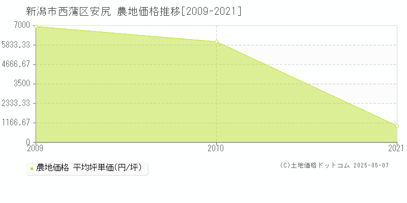 新潟市西蒲区安尻の農地価格推移グラフ 