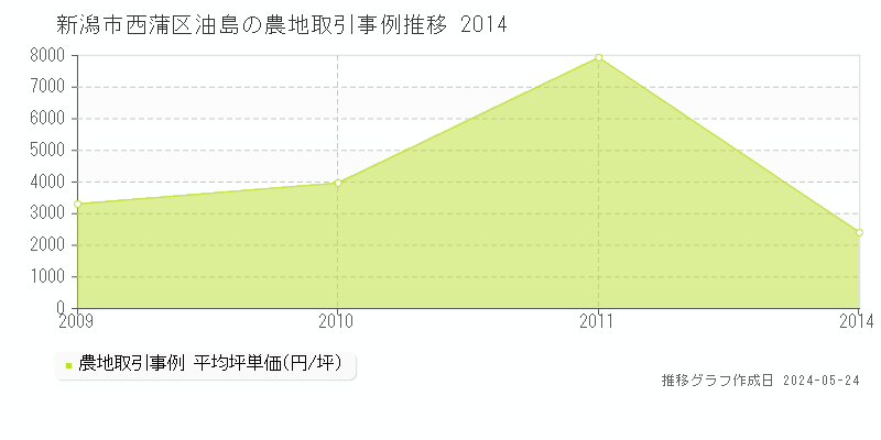 新潟市西蒲区油島の農地価格推移グラフ 