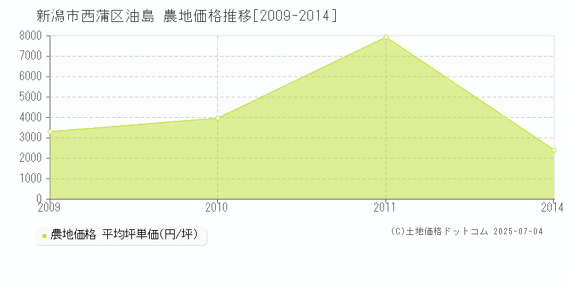 油島(新潟市西蒲区)の農地価格推移グラフ(坪単価)[2009-2014年]