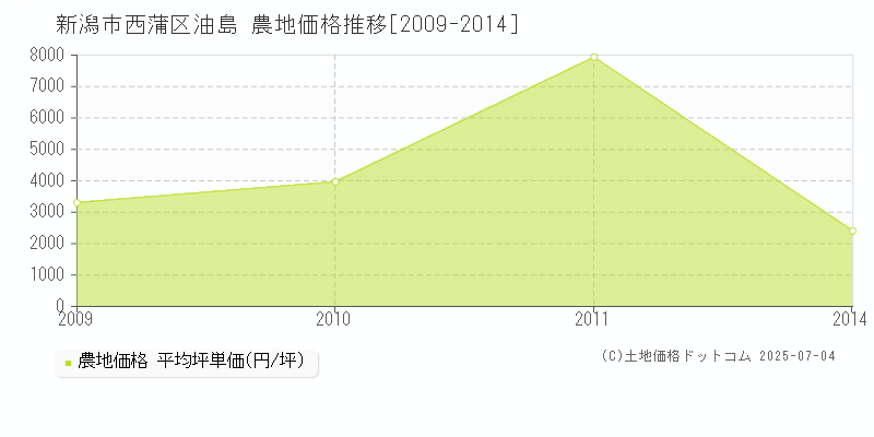 新潟市西蒲区油島の農地価格推移グラフ 