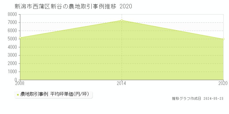 新潟市西蒲区新谷の農地価格推移グラフ 