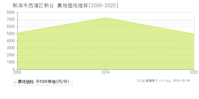 新谷(新潟市西蒲区)の農地価格推移グラフ(坪単価)[2008-2020年]