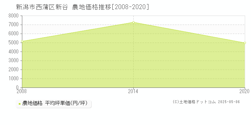 新潟市西蒲区新谷の農地価格推移グラフ 