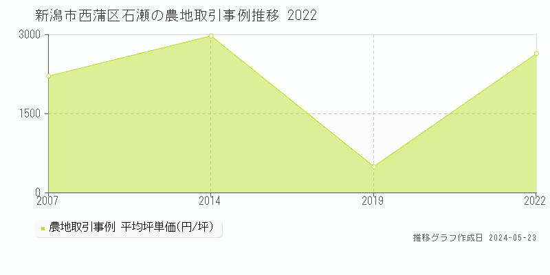 新潟市西蒲区石瀬の農地価格推移グラフ 