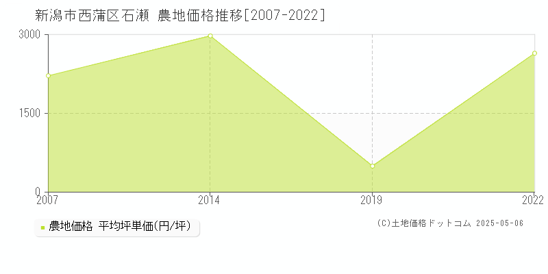 石瀬(新潟市西蒲区)の農地価格推移グラフ(坪単価)[2007-2022年]