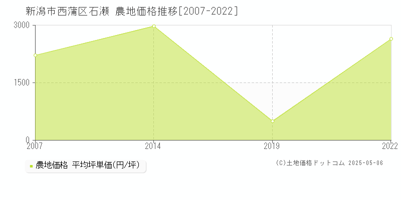 新潟市西蒲区石瀬の農地取引事例推移グラフ 