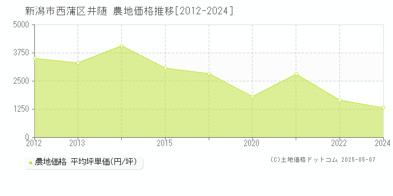 井随(新潟市西蒲区)の農地価格推移グラフ(坪単価)[2012-2024年]