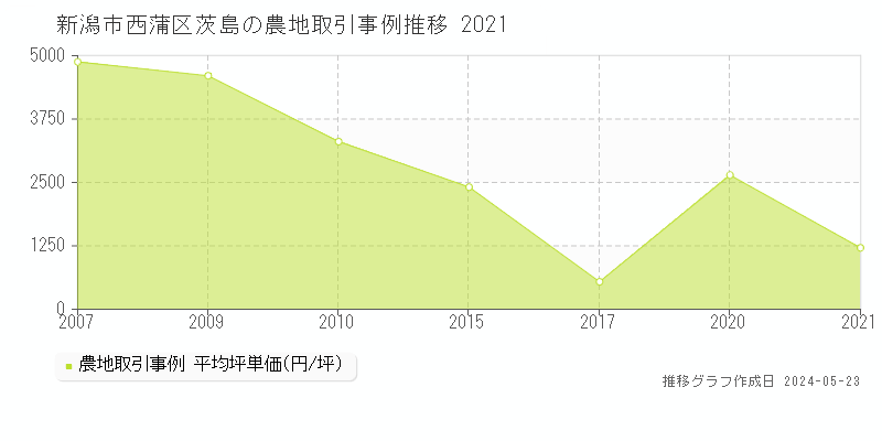 新潟市西蒲区茨島の農地価格推移グラフ 