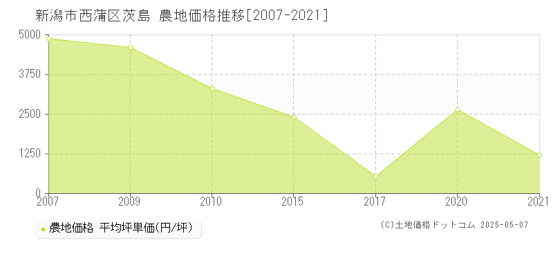 茨島(新潟市西蒲区)の農地価格推移グラフ(坪単価)[2007-2021年]