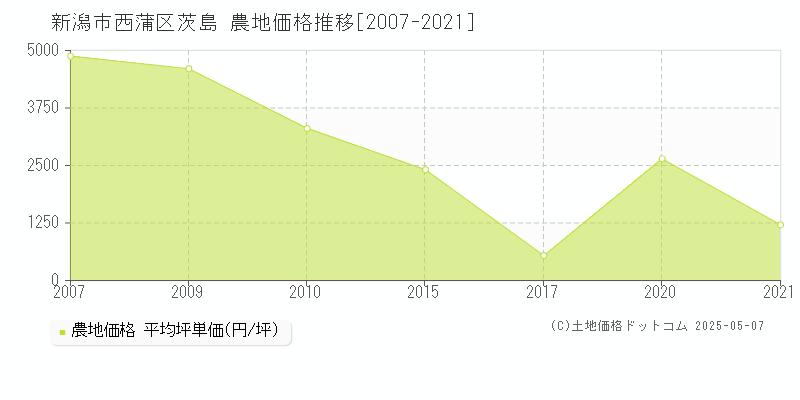 新潟市西蒲区茨島の農地価格推移グラフ 