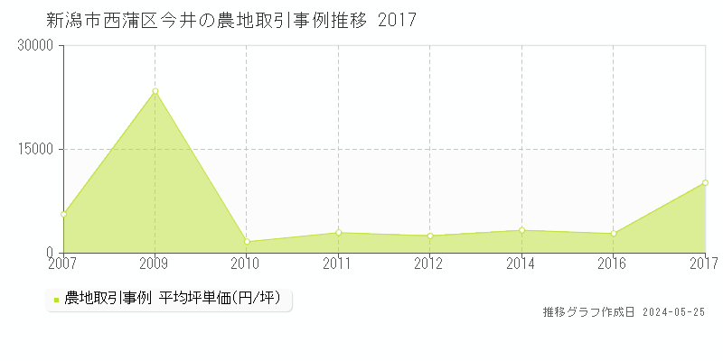 新潟市西蒲区今井の農地価格推移グラフ 