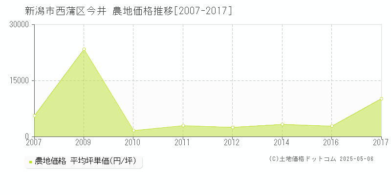 今井(新潟市西蒲区)の農地価格推移グラフ(坪単価)[2007-2017年]