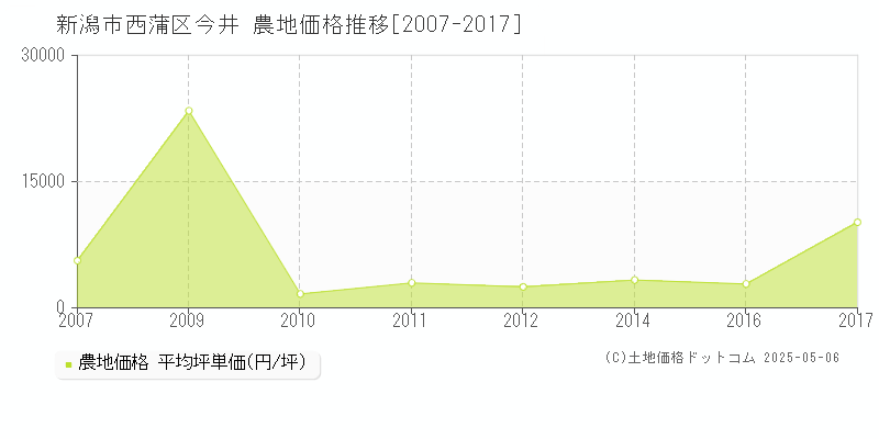 新潟市西蒲区今井の農地価格推移グラフ 