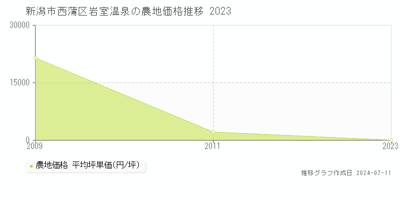 新潟市西蒲区岩室温泉の農地価格推移グラフ 