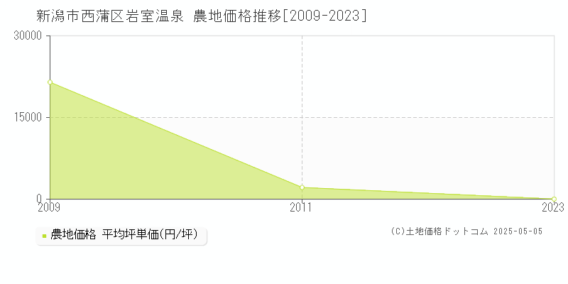岩室温泉(新潟市西蒲区)の農地価格推移グラフ(坪単価)[2009-2023年]