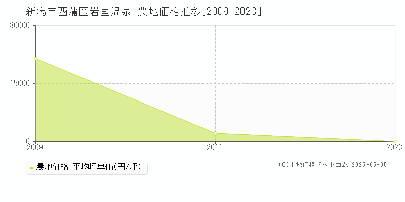 新潟市西蒲区岩室温泉の農地価格推移グラフ 