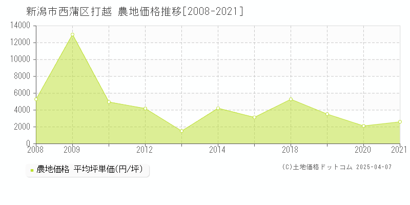 新潟市西蒲区打越の農地価格推移グラフ 