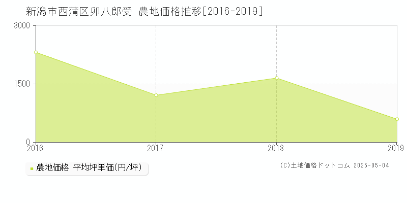 卯八郎受(新潟市西蒲区)の農地価格推移グラフ(坪単価)[2016-2019年]