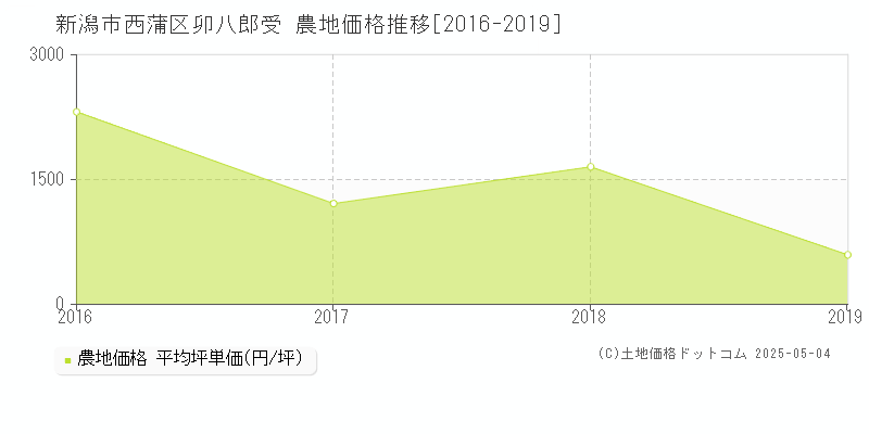 新潟市西蒲区卯八郎受の農地価格推移グラフ 