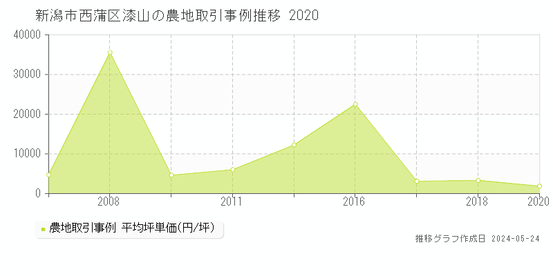 新潟市西蒲区漆山の農地価格推移グラフ 