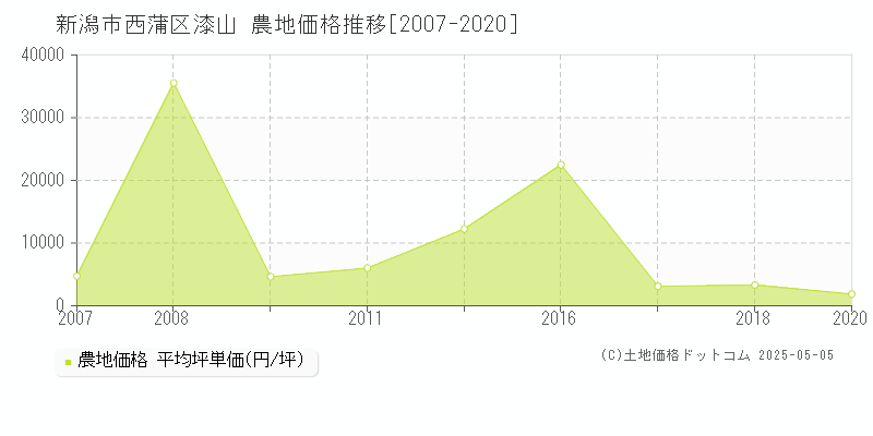漆山(新潟市西蒲区)の農地価格推移グラフ(坪単価)[2007-2020年]