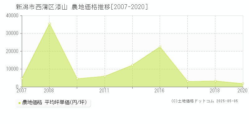 新潟市西蒲区漆山の農地価格推移グラフ 