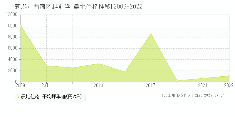 越前浜(新潟市西蒲区)の農地価格推移グラフ(坪単価)[2009-2022年]