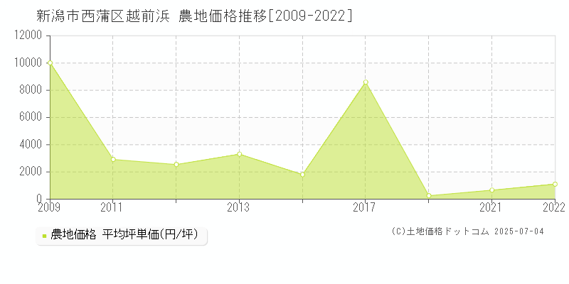 新潟市西蒲区越前浜の農地価格推移グラフ 