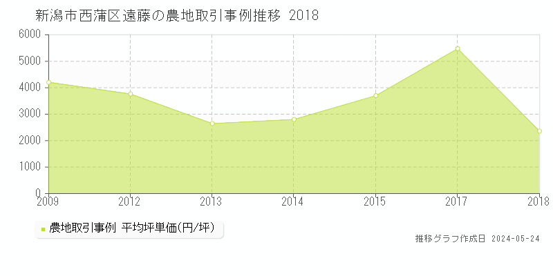 新潟市西蒲区遠藤の農地価格推移グラフ 
