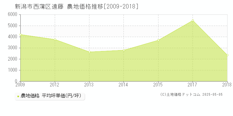 遠藤(新潟市西蒲区)の農地価格推移グラフ(坪単価)[2009-2018年]