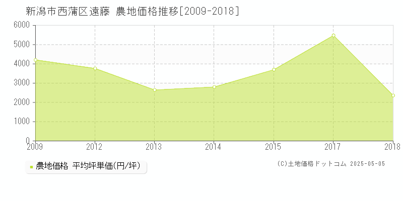 新潟市西蒲区遠藤の農地価格推移グラフ 