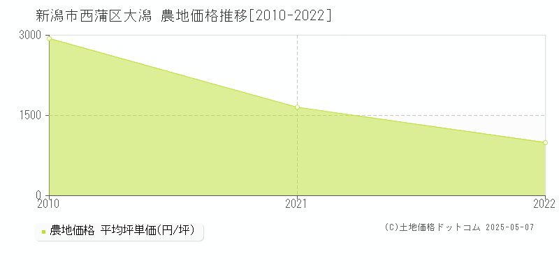 大潟(新潟市西蒲区)の農地価格推移グラフ(坪単価)[2010-2022年]