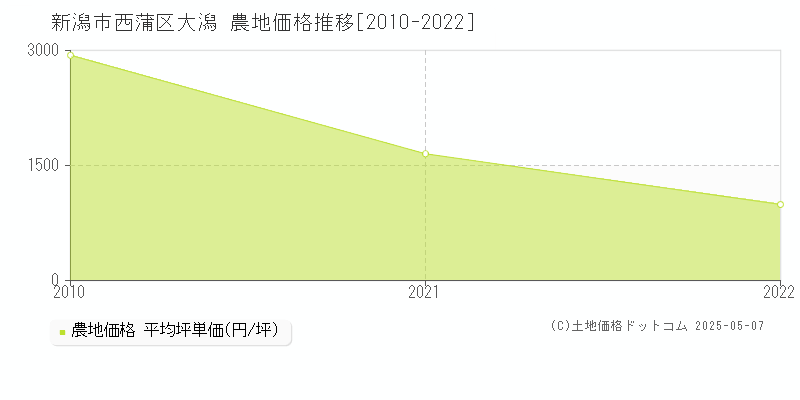 新潟市西蒲区大潟の農地価格推移グラフ 