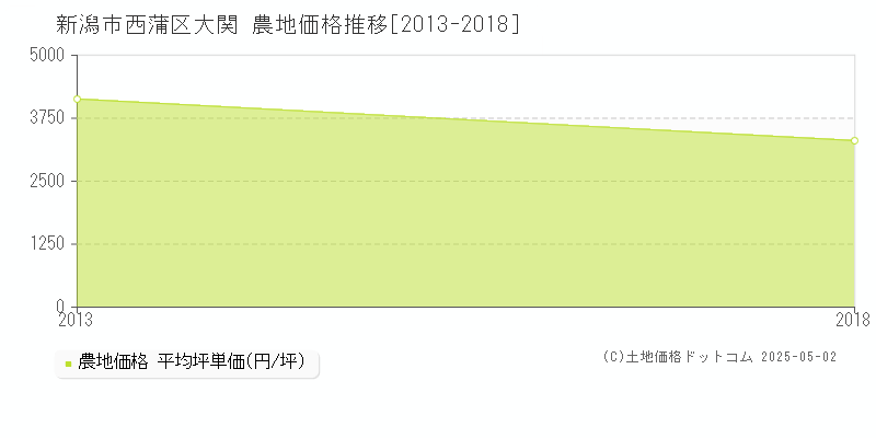 新潟市西蒲区大関の農地価格推移グラフ 