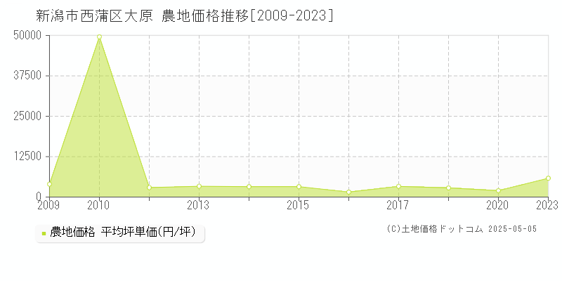 大原(新潟市西蒲区)の農地価格推移グラフ(坪単価)[2009-2023年]